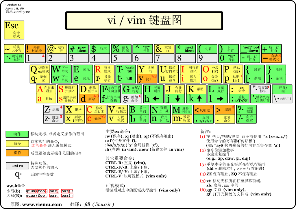 VI键位表