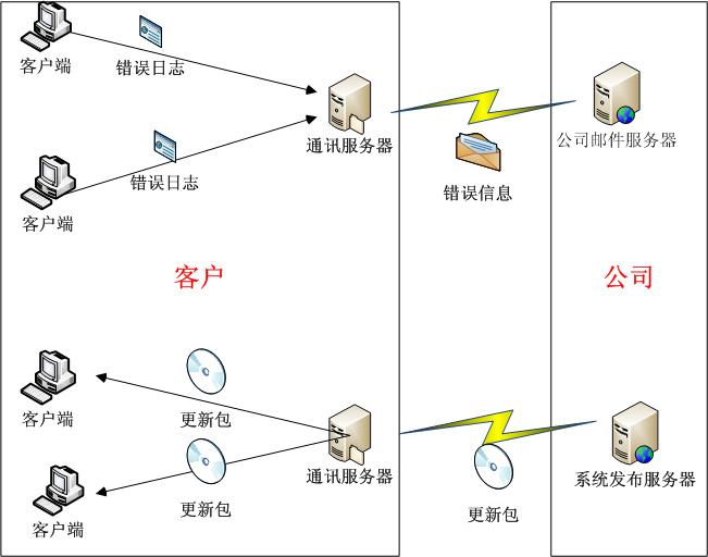 老王：如何修复损坏的MyISAM表
